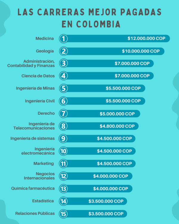 Las 15 Carreras Mejor Pagadas En Colombia 2024